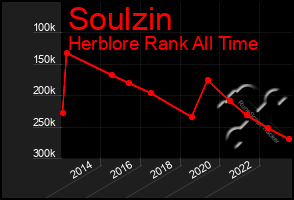 Total Graph of Soulzin