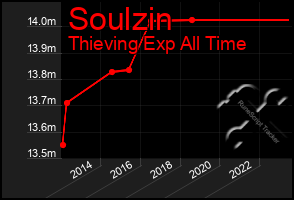 Total Graph of Soulzin