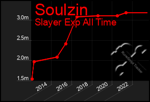 Total Graph of Soulzin