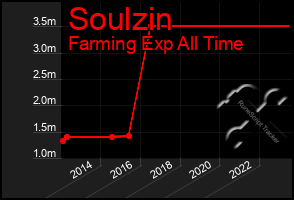 Total Graph of Soulzin