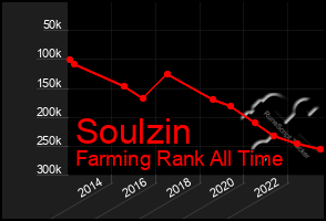 Total Graph of Soulzin