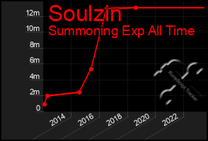 Total Graph of Soulzin