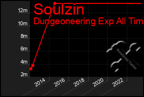 Total Graph of Soulzin