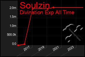 Total Graph of Soulzin