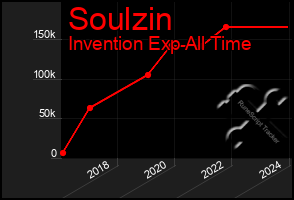 Total Graph of Soulzin