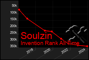 Total Graph of Soulzin