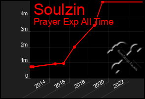 Total Graph of Soulzin