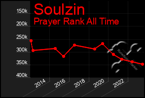 Total Graph of Soulzin