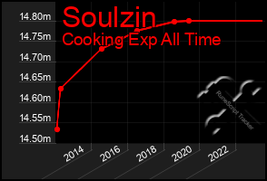 Total Graph of Soulzin