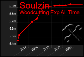 Total Graph of Soulzin