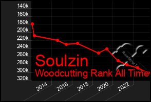 Total Graph of Soulzin