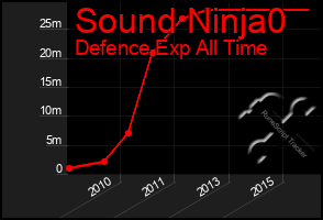 Total Graph of Sound Ninja0