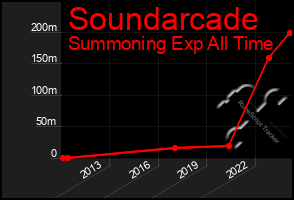 Total Graph of Soundarcade