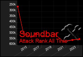 Total Graph of Soundbar