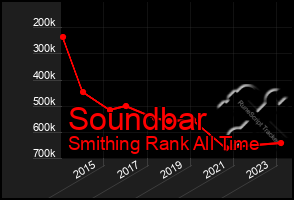Total Graph of Soundbar