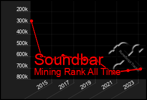 Total Graph of Soundbar