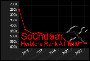 Total Graph of Soundbar