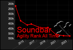 Total Graph of Soundbar
