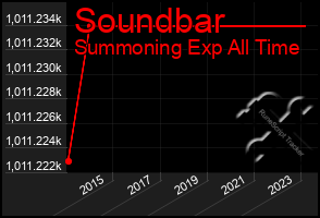 Total Graph of Soundbar