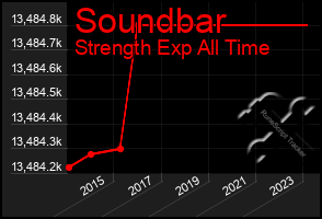 Total Graph of Soundbar