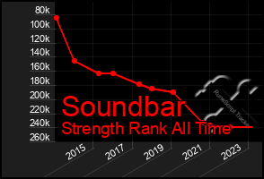Total Graph of Soundbar