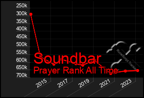 Total Graph of Soundbar