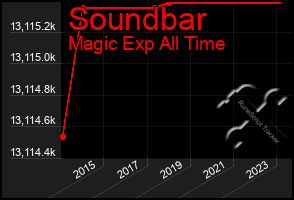 Total Graph of Soundbar