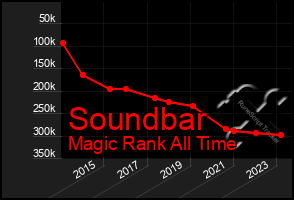Total Graph of Soundbar