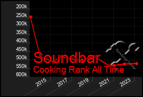Total Graph of Soundbar