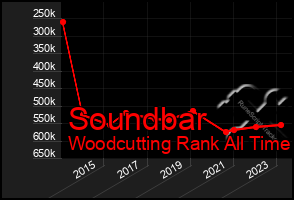 Total Graph of Soundbar
