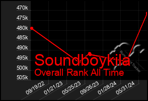 Total Graph of Soundboykila