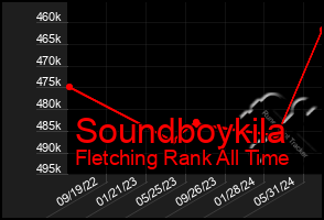 Total Graph of Soundboykila