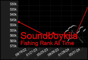 Total Graph of Soundboykila