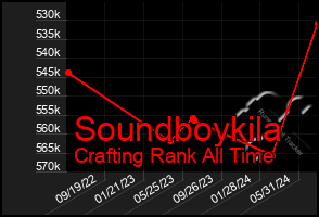 Total Graph of Soundboykila