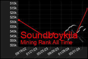 Total Graph of Soundboykila