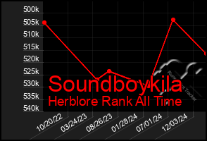 Total Graph of Soundboykila