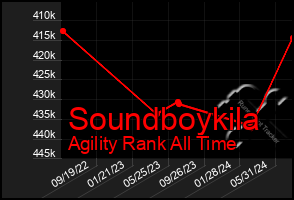 Total Graph of Soundboykila