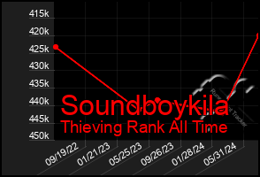 Total Graph of Soundboykila