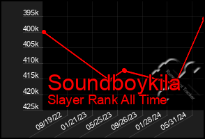 Total Graph of Soundboykila