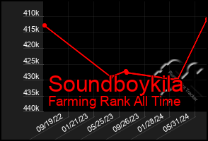 Total Graph of Soundboykila