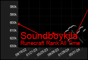 Total Graph of Soundboykila