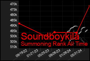 Total Graph of Soundboykila