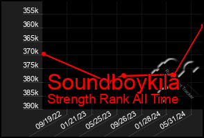 Total Graph of Soundboykila