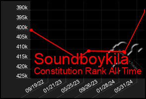 Total Graph of Soundboykila