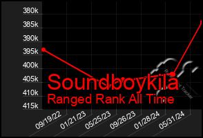 Total Graph of Soundboykila