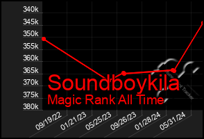 Total Graph of Soundboykila