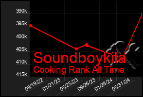 Total Graph of Soundboykila