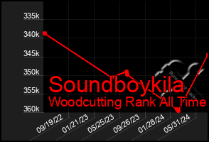 Total Graph of Soundboykila