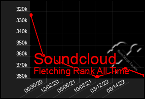 Total Graph of Soundcloud