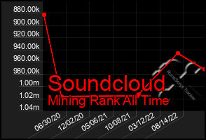 Total Graph of Soundcloud